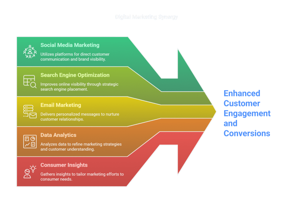What is Digital Marketing? Types and examples.